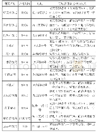 《表5 周叔迦故居与同时期青岛住宅建筑特点对比》