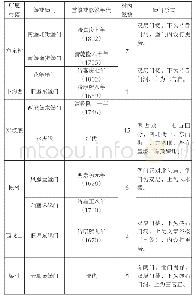 《表3 平遥山前地区有碑刻记载的堡门》