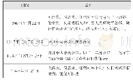 《表1 杨家沟重要革命活动一览表》