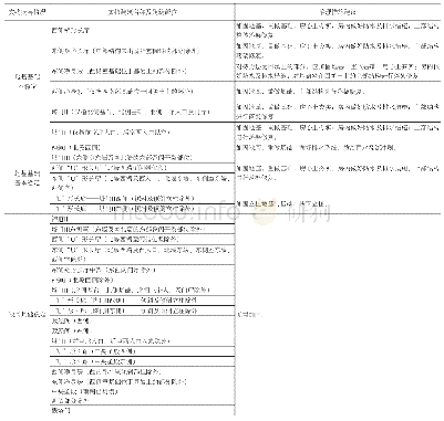 表1 文物病害类型及治理建议