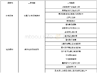 《表1 高校预算绩效评价指标》