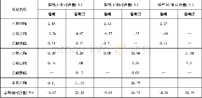 《表4 三种等级酿酒葡萄及其对应葡萄酒中酯类化合物的比较》