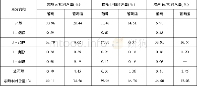 《表5 三种等级酿酒葡萄及其对应葡萄酒中醇类化合物的比较》