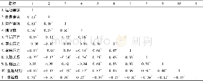 《表2 各变量之间的相关矩阵》