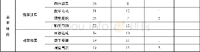 《表1 新入职教师听课情况反馈表 (教师评价)》