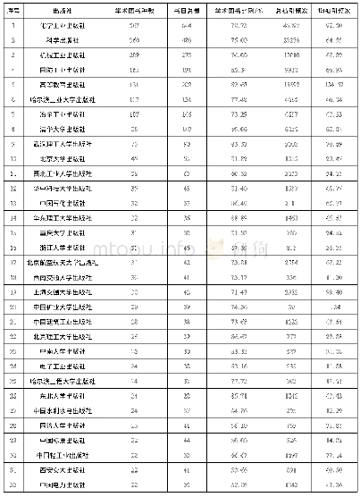 《表3 材料科学与工程学科核心出版社的测评分析 (依学术图书种数排序)》