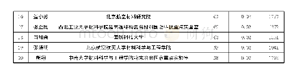 《表4 材料科学与工程学科核心学者群 (前20名)》