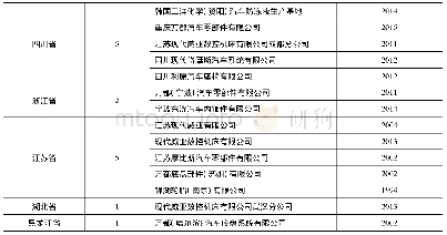 《表1 在华投资韩国知名汽车零部件企业信息》