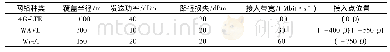 《表1 场景参数设置：基于隐朴素贝叶斯分类方法的垂直切换算法》