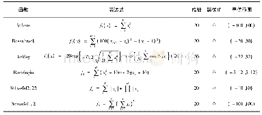 《表1 标准测试函数：基于高斯学习多峰延迟粒子群优化算法》