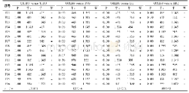 《表2 16个低维函数QTLBO与TLBO、PSO、DE、ABC的威尔逊秩和检验结果》