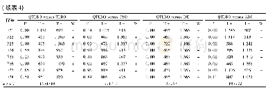 表4 28个高维函数相同运行时间下QTLBO与TLBO、PSO、DE、ABC的威尔逊秩和检验结果