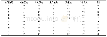 《表2 企业信用的评分：改良式线性回归方法的企业信用评估机制》