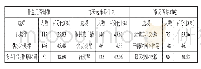 表1 生活习惯：新疆少数民族预科生自理能力现状与对策研究