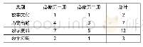 《表2 数学史的内容类型：北师大版高中数学教科书中的数学史特征研究》