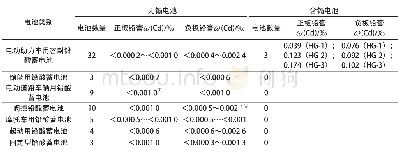 《表7 各类蓄电池铅膏中镉含量统计数据 (按JB/T 11236—2011的测定值)》