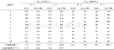 《表1 不同极板装配的95D31电池在不同环境下的实验数据表》