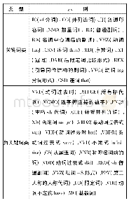 表6 汉译英语料库TR-N中的关键词类