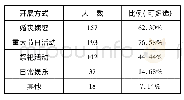 《表4 常见羌族传统体育的开展方式(N=252)》