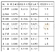 《表3 成都平原城市群基本公共服务效率评估一览表》