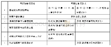 表6 汉语口语教材中高频劝慰语语用策略与语言形式对应表