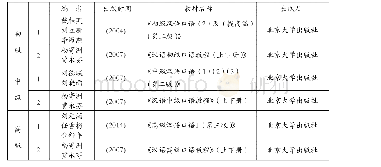 表1 汉语口语教材信息表