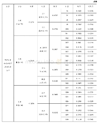 表3“世界文化名城”的评价指标体系权重结果