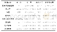 《表3 参附注射液物理参数标准》