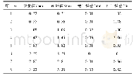 《表1 形变测量数据1：基于视觉的金属壳体形变测量系统研究》