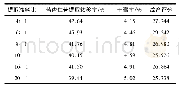 表4 提取液料比优选：桃仁与红花配伍对药材成分溶出的影响