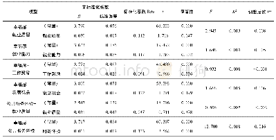 表3 回归分析：就业质量与新生代农民工幸福感的实证研究