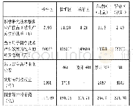 表5 北京、上海、深圳部分区县科技环境指标比较