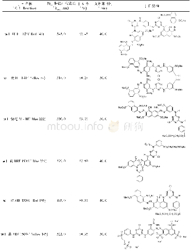 《表1 纳米修饰光触媒Ti O2对复杂结构活性染料的光触媒脱色性能》