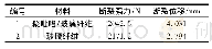 《表4 拉伸过程中两种材料的断裂强力和位移》