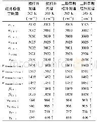 《表1 聚苯乙烯变温红外光谱数据 (303 K～393 K)》
