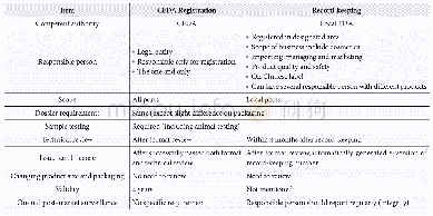 《Table 1.Comparison with CFDA registration》