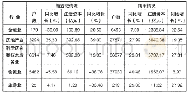 《表1-6:2018年1-6月成都市部分现代服务业市场主体情况表》