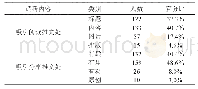 《表4 吸引大学生阅读及分享原因》