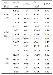 《表2 匝间和层间电压：船用中压变压器绕组绝缘加速老化试验和评估》