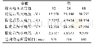 《表2 带控制电路的仿真数据》