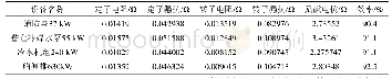 《表2 拖动电机参数：某船电力系统大功率负载启动仿真分析》