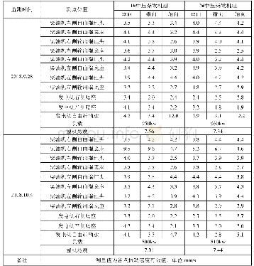 《表1 振动监测结果：舰船中压发电机组振动监测与故障诊断》