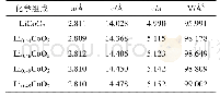 表1 不同荷电态Li1-xCoO2的晶胞参数