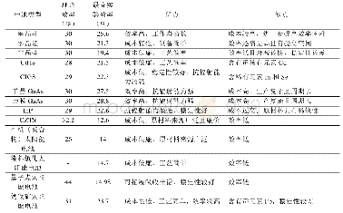 表1 不同类型太阳能电池的实验效率及特性[7-13]