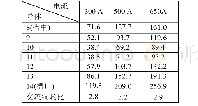 表3 35 Hz下试验装置线圈对铜耗影响对比表（单位：A)