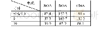 表4 50 Hz下试验装置线圈内导体电流对比表（单位：A)
