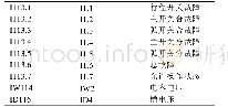 表1 通讯点表地址说明：基于S7-1200控制的铜电解用短接开关控制系统