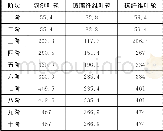 《表6 叶轮前10阶固有频率表 (单位:Hz) Table 6 Top ten natural frequency table of impeller (unit:Hz)》