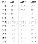 《表7 三种铺层方案叶轮的前10阶固有频率 (单位:Hz) Table 7 The first 10natural frequencies of the impeller in three ply s