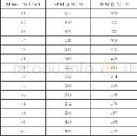 《表2 不同频率下电机极数和转速对照表Table 2 The motor pole number and speed at different frequencies》